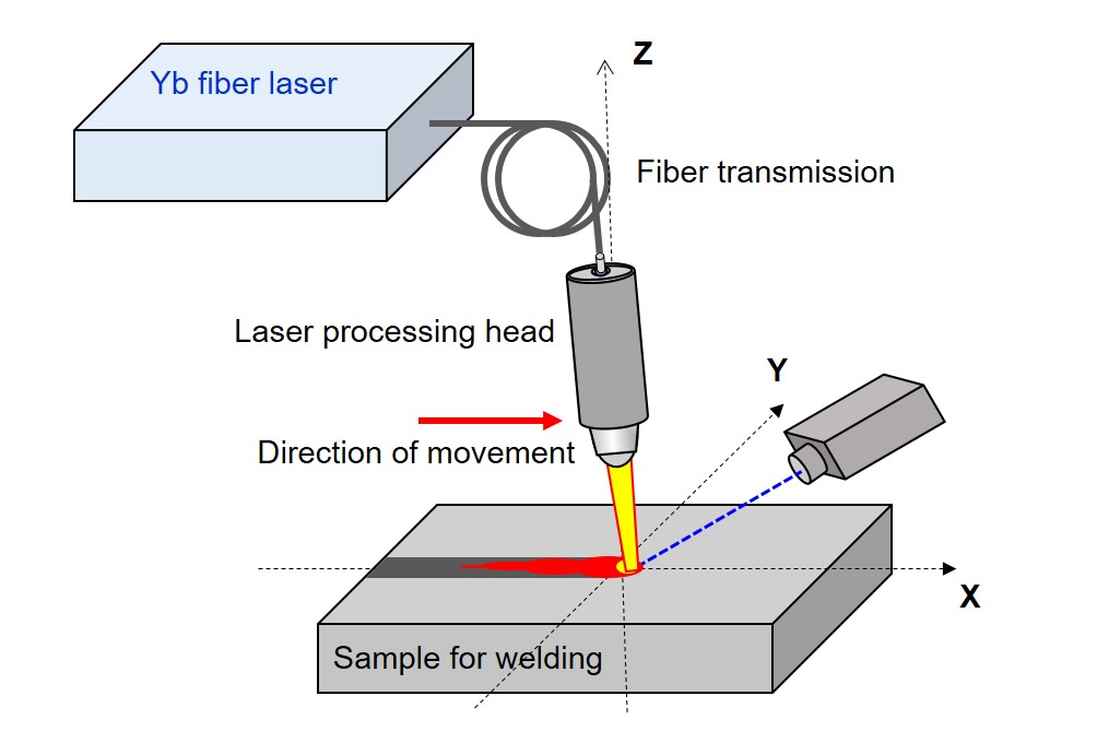 Schematic of laser welding experimental systems (image)