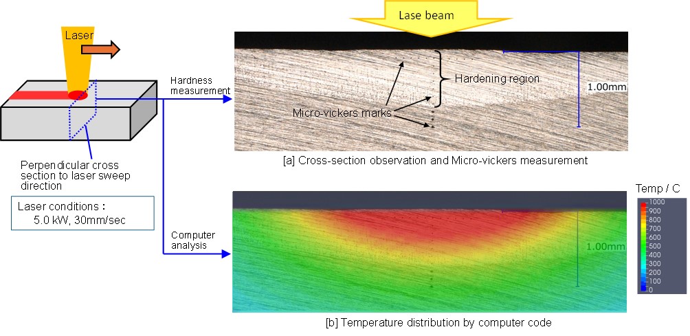 Micro-vickers hardening measurement and heat conductance computer analysis