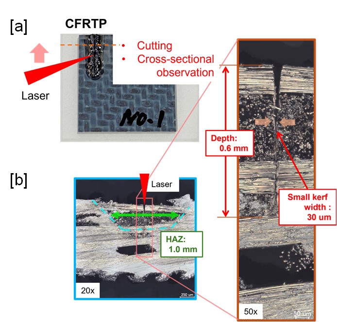 [a] Surface photograph obtained following laser processing, [b] Cross-sectional image captured using a white confocal microscope