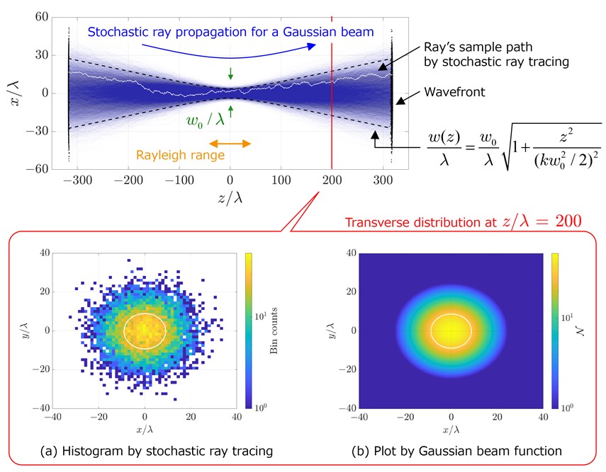 Numerical results of stochastic ray tracing for Gaussian beams