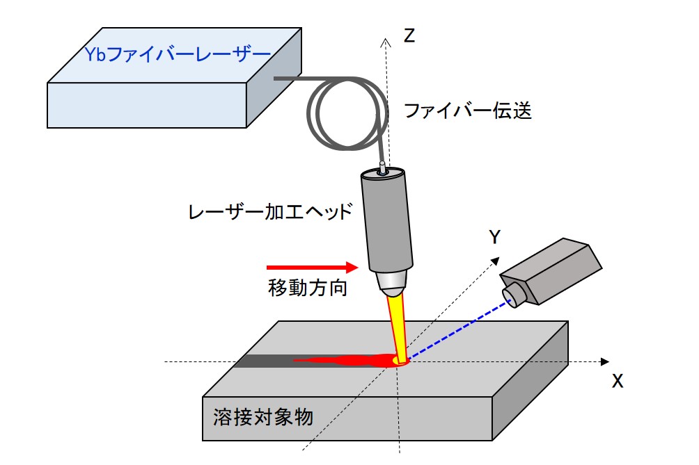 レーザー溶接実験系の概略図について