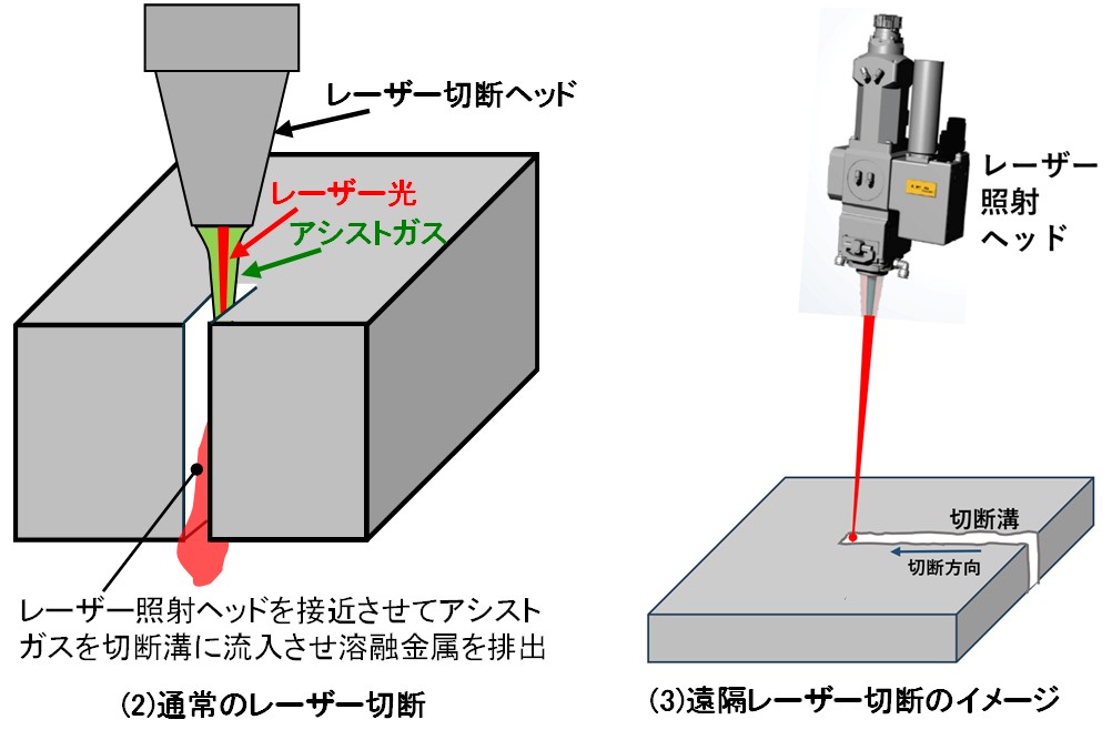 通常のレーザー切断と遠隔レーザー切断のイメージについて
