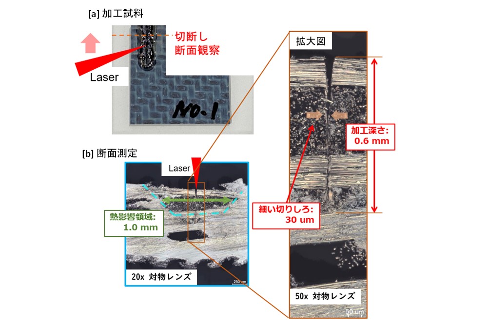 [a]レーザー加工後の表面写真、[b]白色共焦点顕微鏡による断面画像について