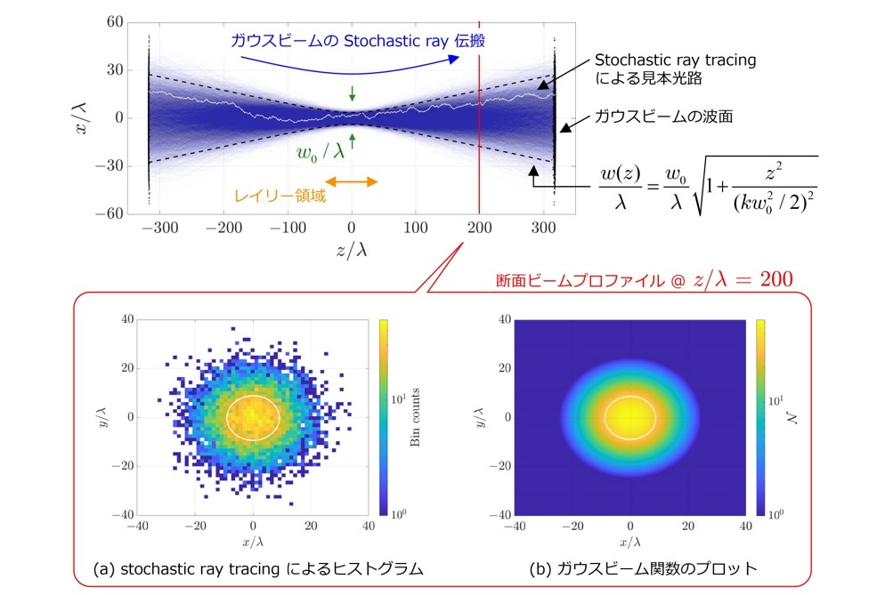 Stochastic ray tracingを用いたガウスビーム計算例について