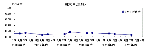 陸土 海水 有意な値を示す 検出限界値未満を示す