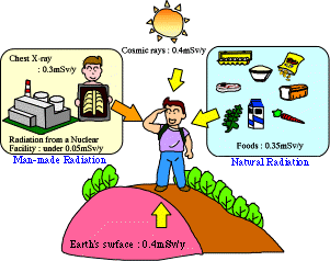 Radiation Surrounding Us