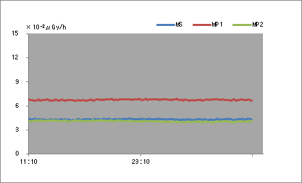 Gamma Radiation MS Graph