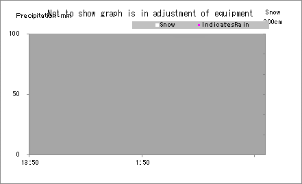 Snow Graph