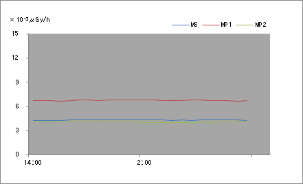 Gamma Radiation MS Graph