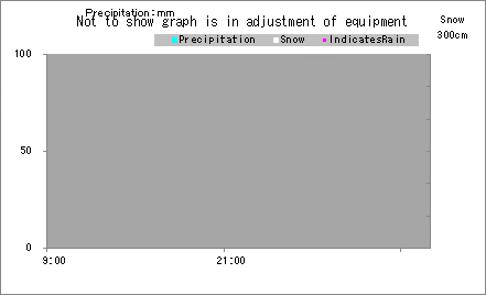 Precipitation Graph