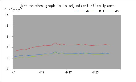 Gamma Radiation MS Graph