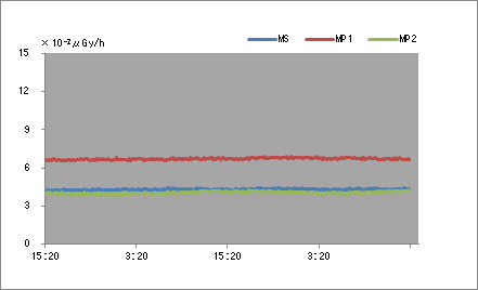 Gamma Radiation MS Graph