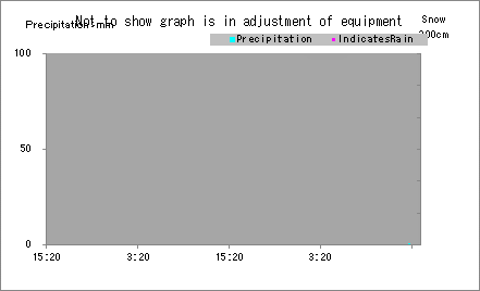 Precipitation Graph