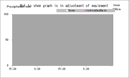 Snow Graph