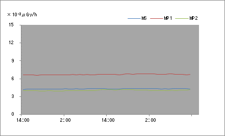 Gamma Radiation MS Graph