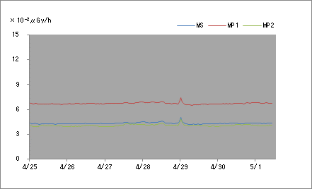 Gamma Radiation MS Graph