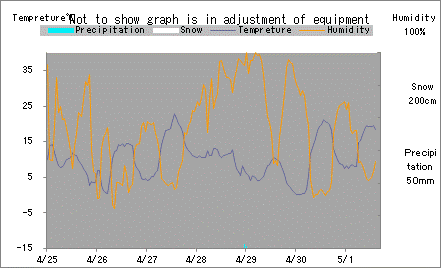 Meteorological Graph