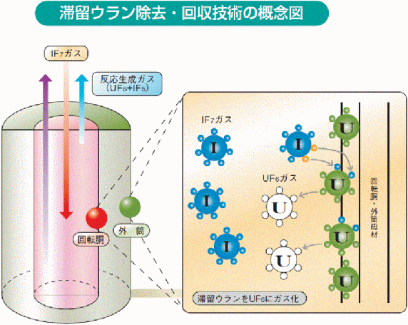 工程内滞留ウランの回収 国立研究開発法人日本原子力研究開発機構 人形峠環境技術センター