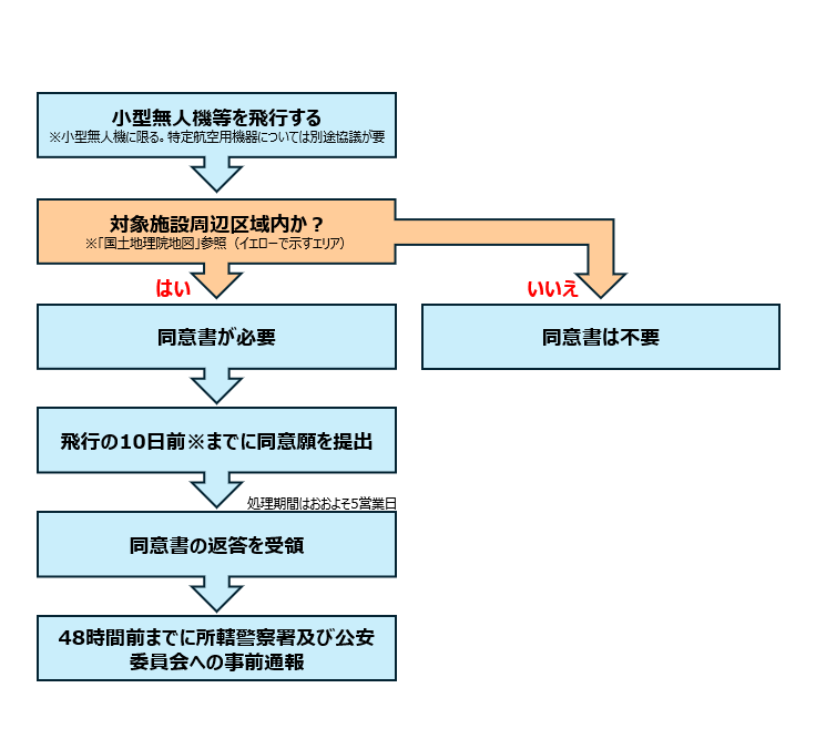 小型無人機等の飛行のための同意に係るフロー図