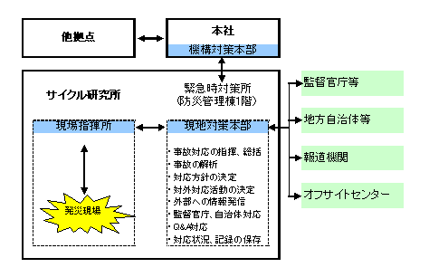 緊急時の対応組織