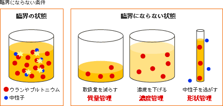 臨界にならない条件