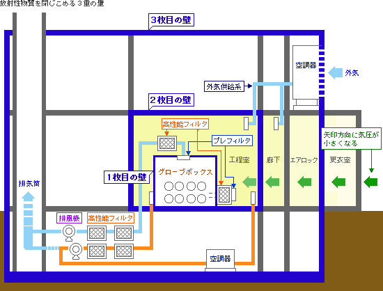 放射性物質を閉じ込める３重の壁