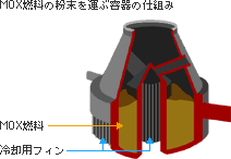 MOX燃料の粉末を運ぶ容器の仕組み