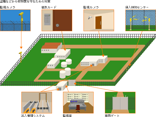 盗難などから核物質を守るための対策