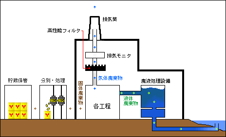 固体廃棄物