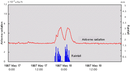 Rainfall and Airborne Radiation