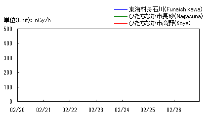 Gamma Radiation Graph