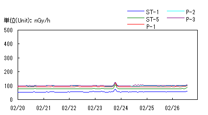 Gamma Radiation Graph 1 at Tokai Works