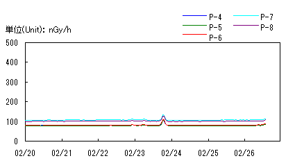 Gamma Radiation Graph 2 at Tokai Works