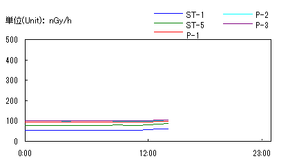 Gamma Radiation Graph 1 at Tokai Works