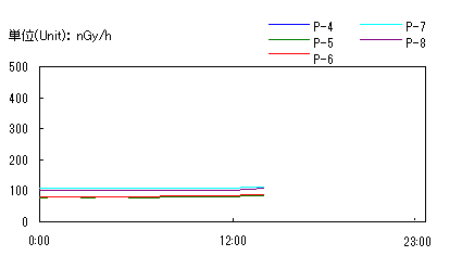 Gamma Radiation Graph 2 at Tokai Works