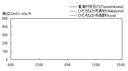 Gamma Radiation Graph