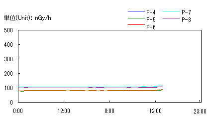 Gamma Radiation Graph 2 at Tokai Works