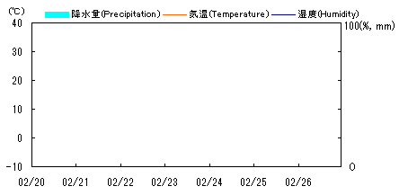 Wether Graph