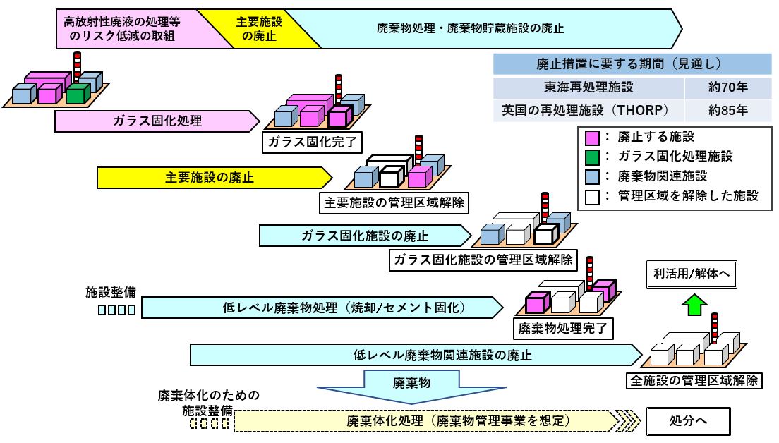 廃止措置について