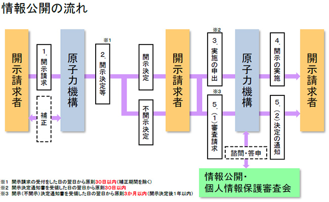 情報公開の流れ