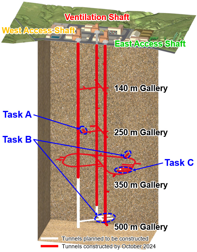 Locations of in situ experiments planned in each task