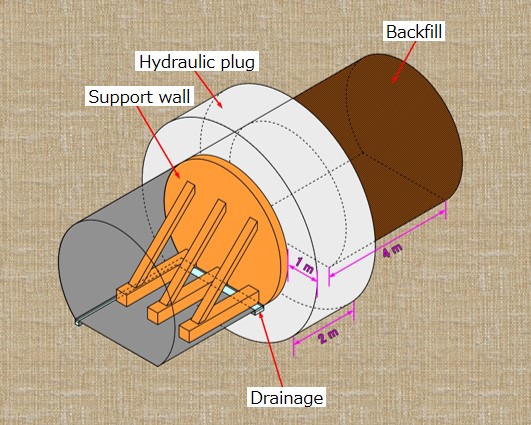 Schematic illustration of full-scale demonstration of tunnel closure technologies (left)