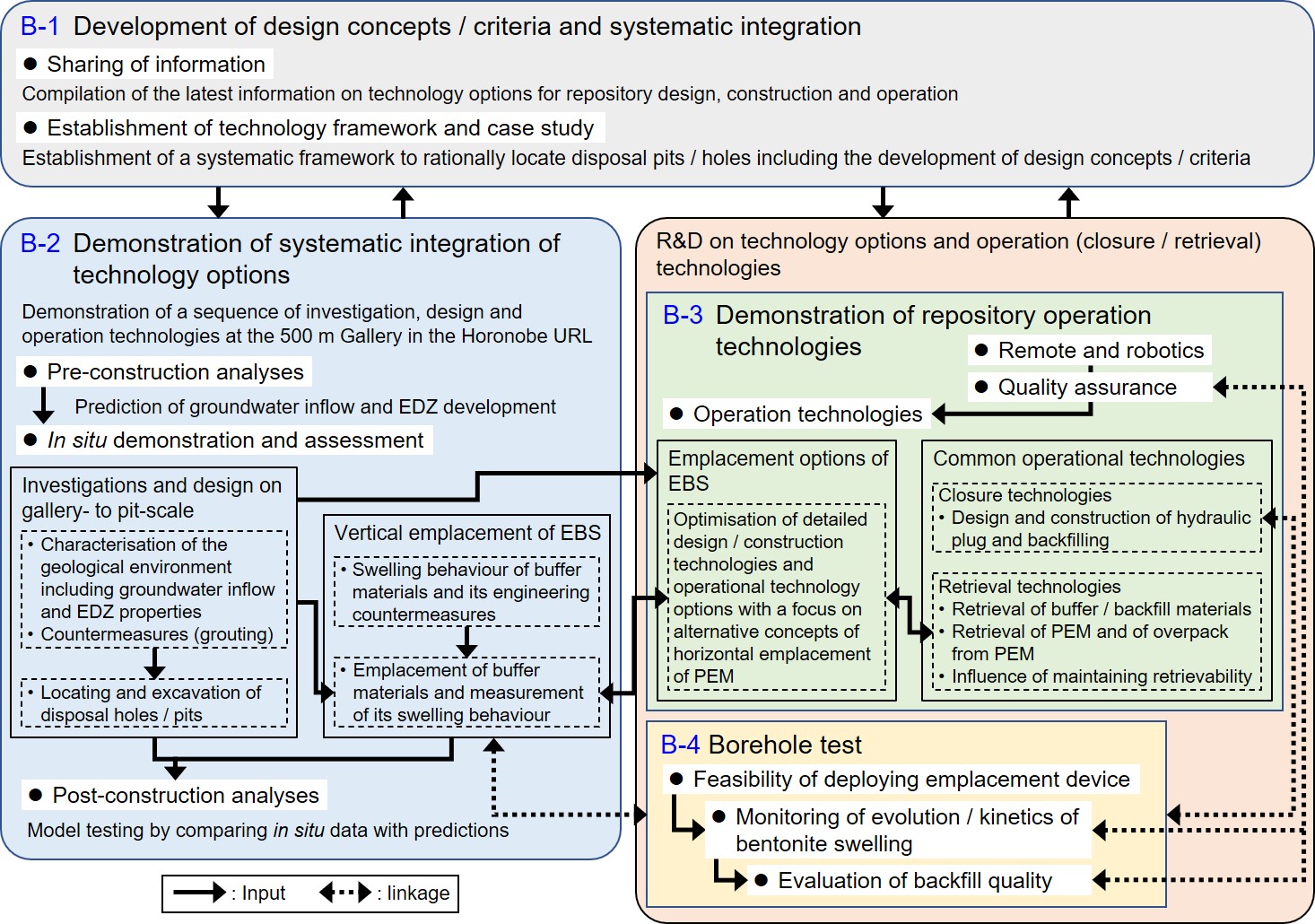 Relationship between subtasks involved in Task B