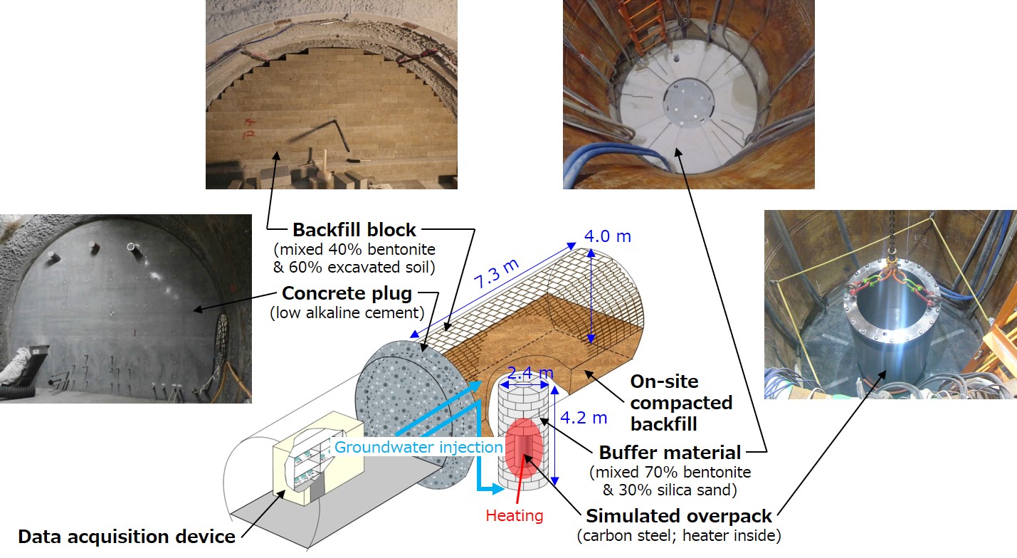 Schematic illustration of ongoing full-scale EBS performance experiment at 350 m Gallery