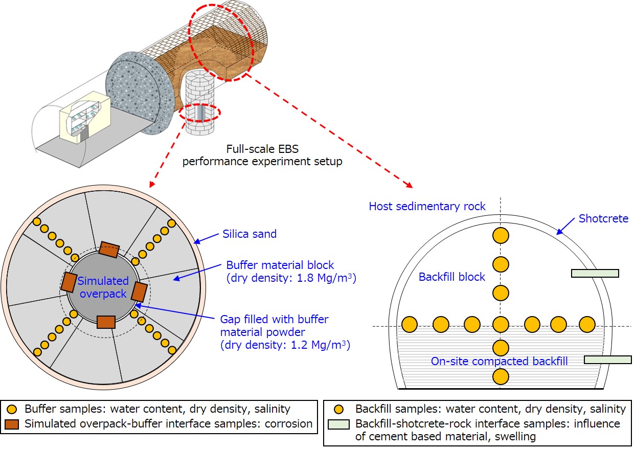 Planned sampling locations and analytical items