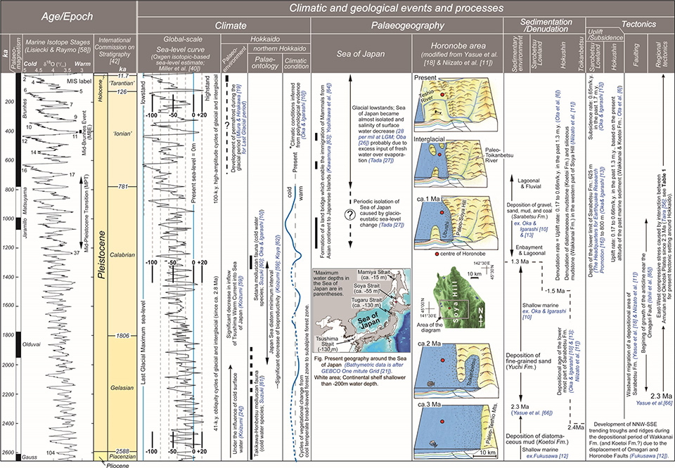 Occurrence of natural events / processes in / around Horonobe since 2,600ka