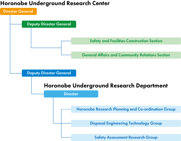 Organization Chart