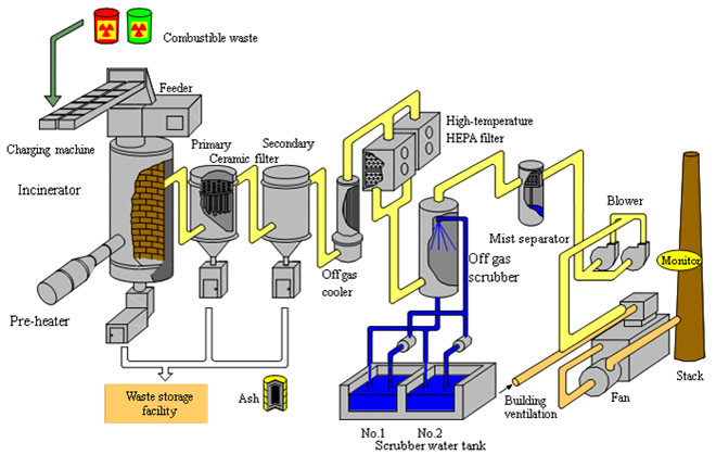 焼却処理装置系統図