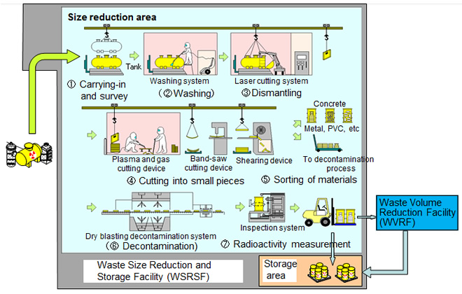 Schematic of the Waste Size Reduction Process
