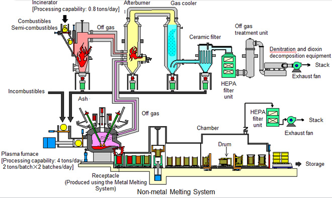Schematic of the Non-metal Melting System